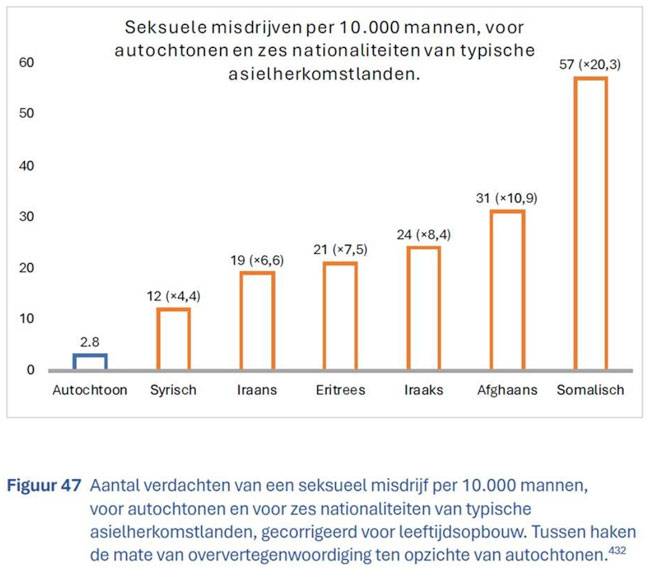 aantal allochtone daders van moord op vrouwen