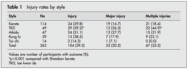 blessure-stats-63d0296aaaeae
